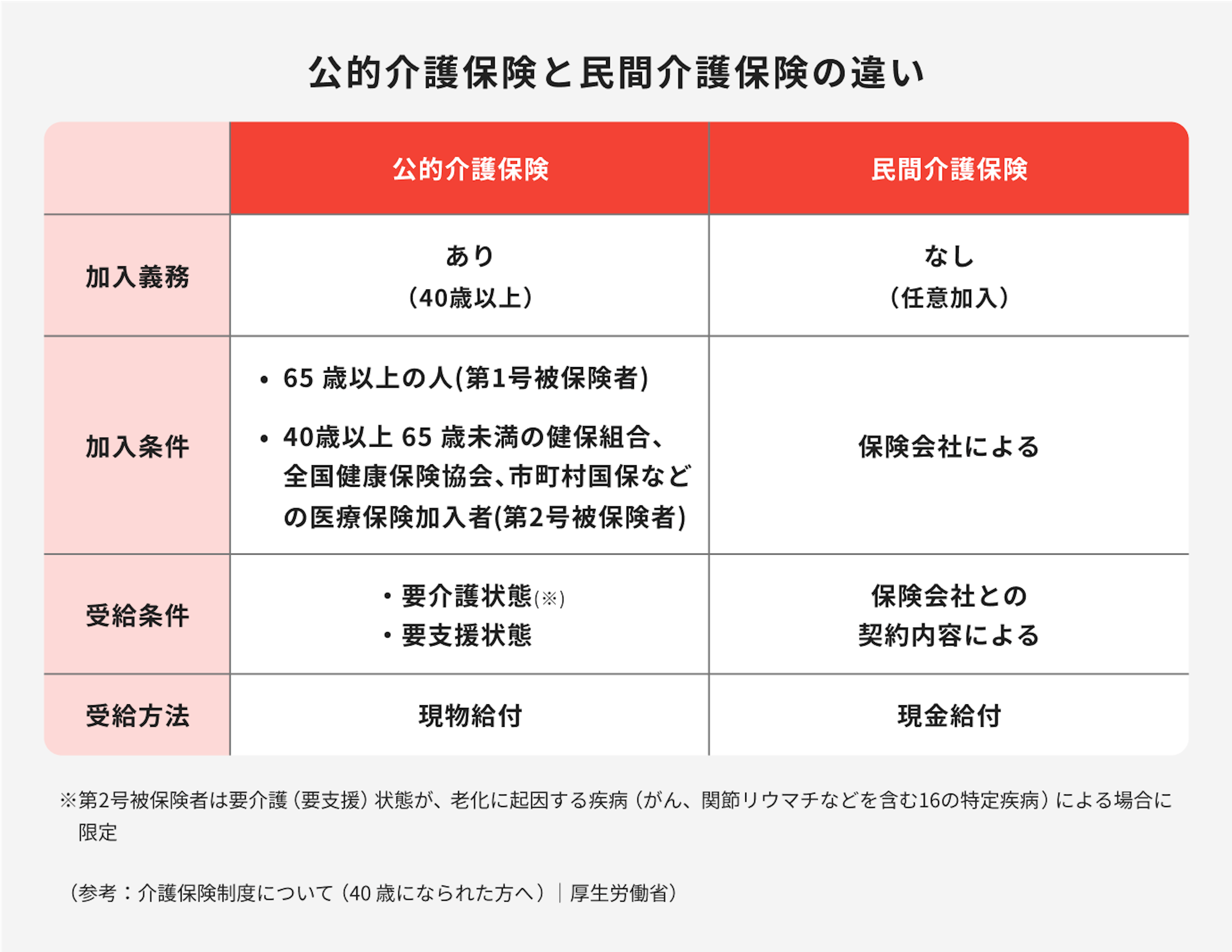 プロが解説】独身でも最低限入っておくべき保険がある！リスク別・年代別の保険の選び方｜医療保険コラム｜ほけんのコスパ